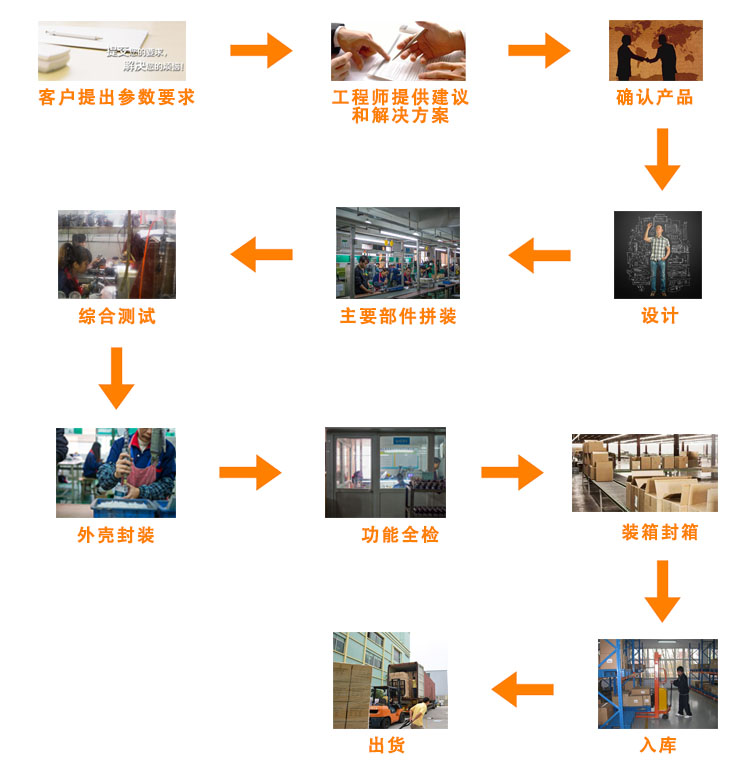 電動(dòng)推桿生產(chǎn)流程 電動(dòng)推桿生產(chǎn)流程